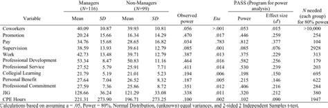 Power Analysis and Post Hoc Sample Size Calculation for Each Variable ...