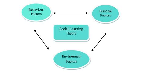 Social Learning Theory Bandura 1977 Download Scientific Diagram - Riset