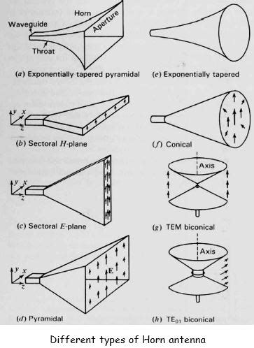 11 Types of Antennas and Its Designs | Easy Tutorial on Types of Antennas