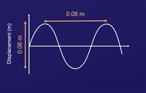 What is the amplitude of the wave in the diagram below?