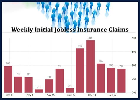 U.S. Weekly Jobless Claims Unexpectedly Show Slight Decline