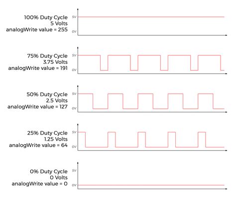 How to Use Pulse Width Modulation on the Arduino - Circuit Basics