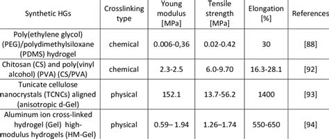 Mechanical properties of commonly used hydrogels | Download Scientific Diagram