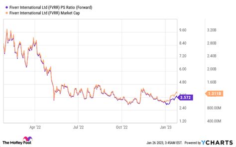 2 Growth Stocks Down More Than 75% to Buy in 2023 and Hold for the Next Decade | The Motley Fool