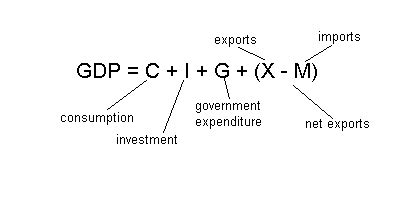 Gdp Formula / Calculating Gdp Nominal Gdp Real Gdp And The Gdp Deflator ...