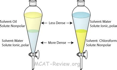 Extraction (chemistry) - Alchetron, The Free Social Encyclopedia