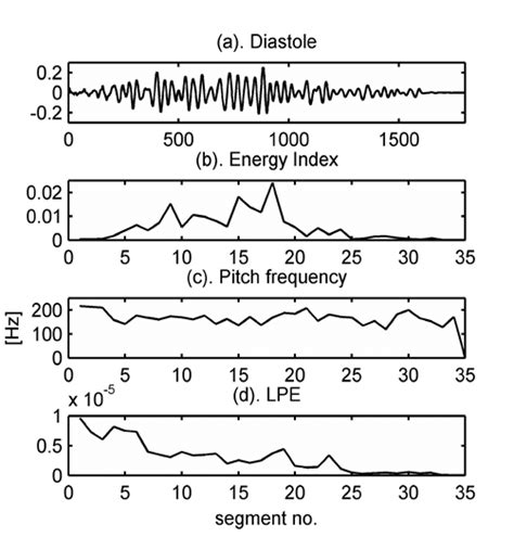 AR features of Austin Flint murmur: (a) diastole, (b) energy index, (c)... | Download Scientific ...