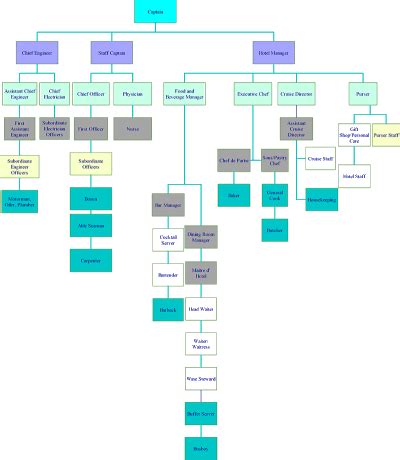 24++ Cruise ship organizational chart duties and responsibilities info | cruiseshipbikini