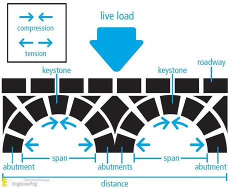 Different Types Of Bridges With PDF File | Engineering Discoveries