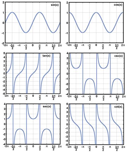 Trigonometry In Graphing Calculator