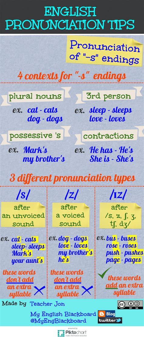 My English Blackboard: English Pronunciation Tips: PRONUNCIATION OF "-s" ENDINGS