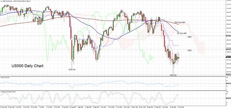 Technical Analysis – US-500 index futures looking bearish below cloud