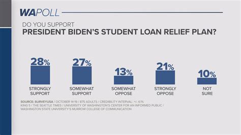 Majority supports Biden's student loan forgiveness in Washington ...