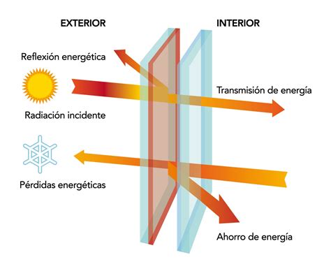 Tipos de vidrios y marcos en la certificación energética de inmuebles