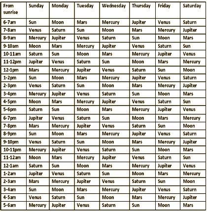 HORARY NUMEROLOGY AS APPLIED TO COTTON MARKET: HORA Time Table