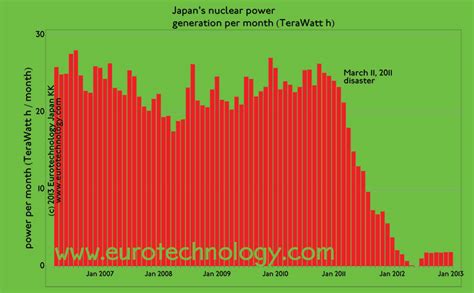 Japan nuclear free since Monday, Sept. 16, 2013, when the last reaction was switched off ...