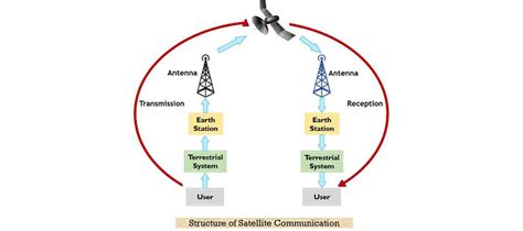 What is Satellite Communication and Satellite Communication Applications?