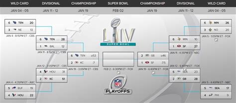 NFL Playoff Bracket 2020: Schedule, Start Times, Odds For AFC And NFC ...