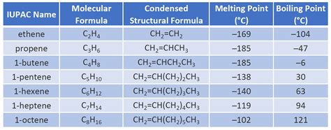 Naming Hydrocarbons Chart