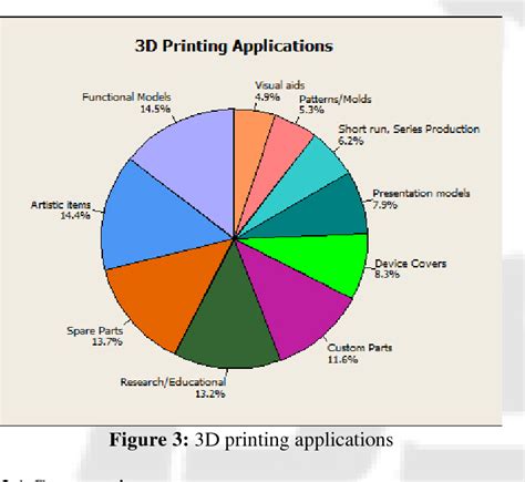 Figure 3 from The Impact and Application of 3D Printing Technology | Semantic Scholar