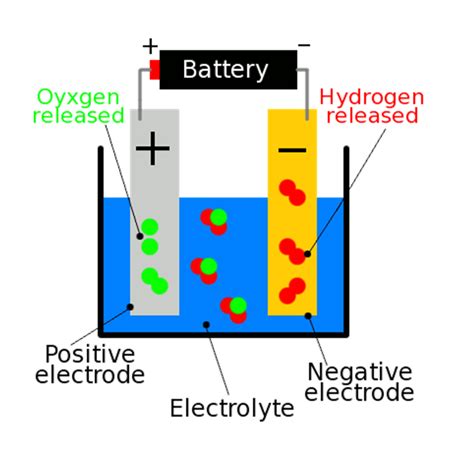 Morris Classical Academy: Electrolysis of water