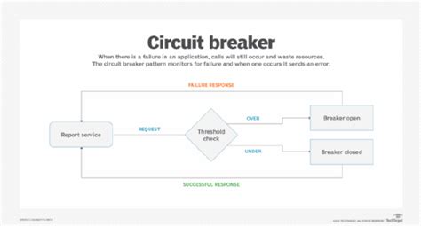 5 cloud design patterns to create resilient applications | TechTarget