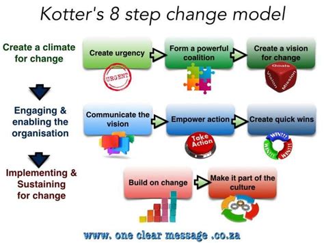 Using Kotter’s 8-Step organisational change model for success | One Clear Message Consulting