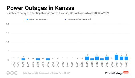 Kansas Power Outage Statistics (2000 - 2023)