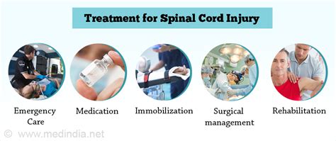 Spinal Cord Injury - Causes, Symptoms, Diagnosis, Treatment & Prevention