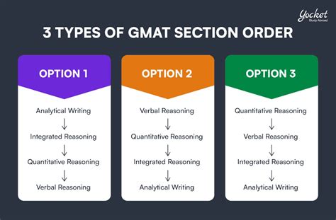 GMAT Exam 2023: Structure, Syllabus, Requirements, Fees, GMAT Exam Dates & More | Yocket