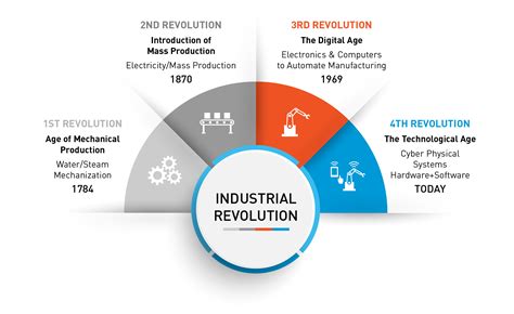 The Industrial Revolution Timeline