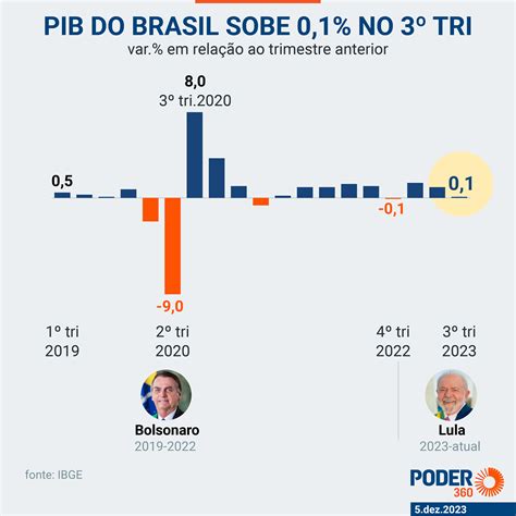 Economia esfria e PIB do Brasil sobe só 0,1% no 3º trimestre