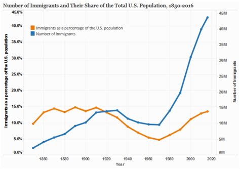 1920s Immigration Chart