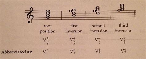 theory - Abbreviations for dominant seventh chords - Music: Practice ...