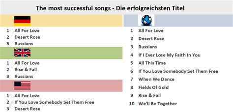 sting – Chart-History