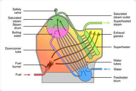 Schematic diagram of a marine-type water tube boiler | Download ...