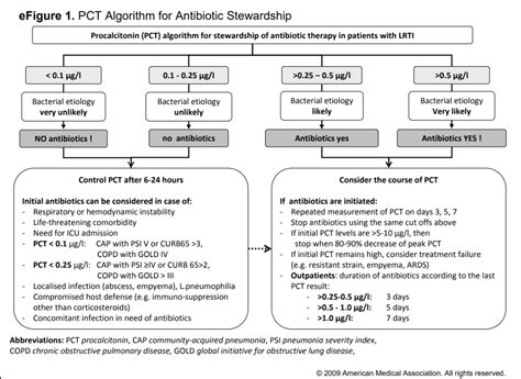 Deep Dive: Procalcitonin — Pulmcast