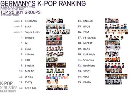 Kpop Statistics Germany reveals ranking polls result