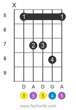 D sus4 guitar chord: charts and variations