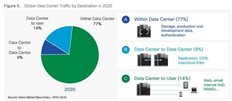 Do you know the data center network architecture?