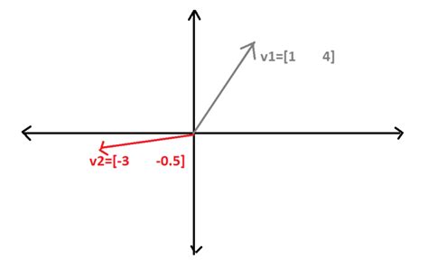 what is the vector space in linear algebra? vector space example - EE-Vibes