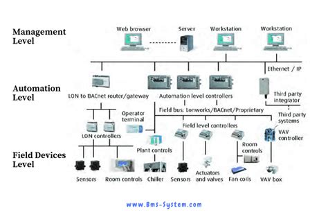 Understand the Basic concept of BMS system - BMS System