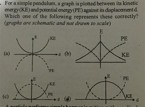 For a simple pendulum, a graph is plotted between its kinetic energy ...