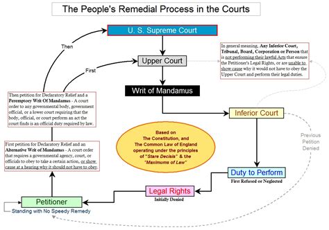 The Writ of Mandamus