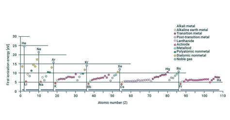 Periodic Table Of Elements First Ionization Energy | Cabinets Matttroy