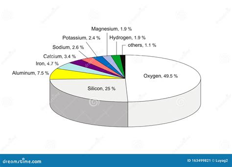 Chemical Composition of the Earth Crust. Percentage Crust Chart Stock Image - Image of ...