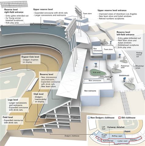 Interactive graphic: Dodger Stadium renovation - Data Desk - Los Angeles Times