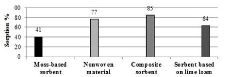 Oil capacity of sorbents. | Download Scientific Diagram