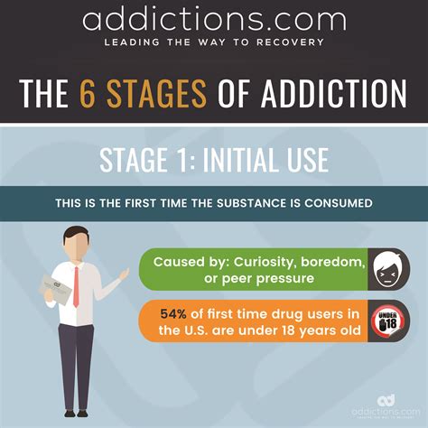 7 Stages Of Addiction