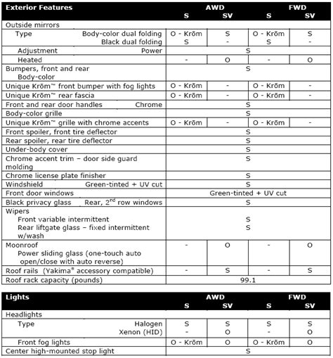 2011 Nissan Rogue Specifications | Nissanhelp.com